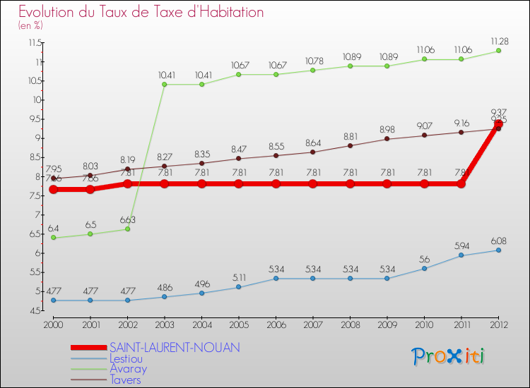 Evolution du taux de la taxe d'habitation pour SAINT-LAURENT-NOUAN et les communes proches Comparaison des taux de la taxe d'habitation pour SAINT-LAURENT-NOUAN et les communes voisines