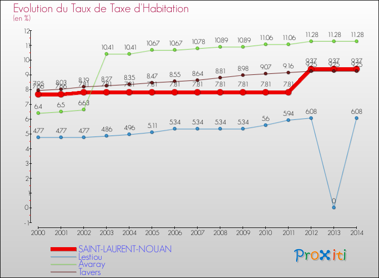 Evolution du taux de la taxe d'habitation pour SAINT-LAURENT-NOUAN et les communes proches de 2000 à 2014 Comparaison des taux de la taxe d'habitation pour SAINT-LAURENT-NOUAN et les communes voisines de 2000 à 2014