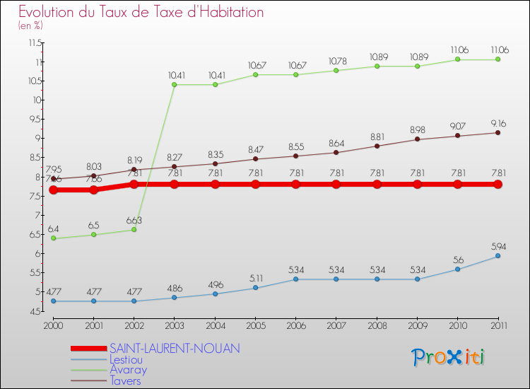 Evolution du taux de la taxe d'habitation pour SAINT-LAURENT-NOUAN et les communes proches Comparaison des taux de la taxe d'habitation pour SAINT-LAURENT-NOUAN et les communes voisines
