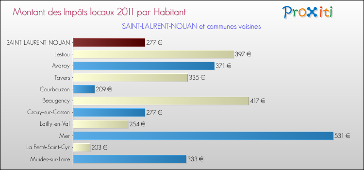 Montant des impôts locaux par Habitant pour SAINT-LAURENT-NOUAN et les communes proches Comparaison des impôts locaux par habitant pour SAINT-LAURENT-NOUAN et les communes voisines