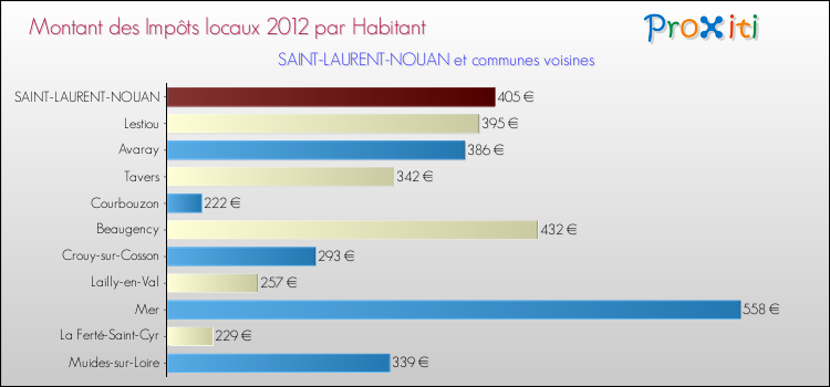Montant des impôts locaux par Habitant pour SAINT-LAURENT-NOUAN et les communes proches Comparaison des impôts locaux par habitant pour SAINT-LAURENT-NOUAN et les communes voisines