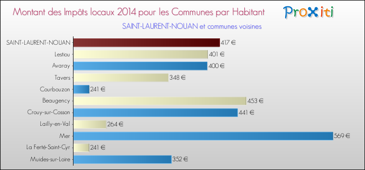 Montant des impôts locaux par Habitant pour SAINT-LAURENT-NOUAN et les communes proches en 2014 Comparaison des impôts locaux par habitant pour SAINT-LAURENT-NOUAN et les communes voisines en 2014