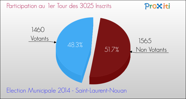 Participation au 1er Tour des Elections Municipales 2014 de la commune de Saint-Laurent-Nouan Elections Municipales 2014 - Participation au 1er Tour pour la commune de Saint-Laurent-Nouan