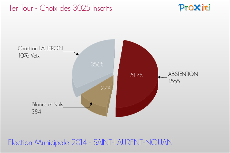 Résultats par rapport aux inscrits au 1er Tour des Elections Municipales 2014 de la commune de SAINT-LAURENT-NOUAN Elections Municipales 2014 - Résultats par rapport aux inscrits au 1er Tour pour la commune de SAINT-LAURENT-NOUAN