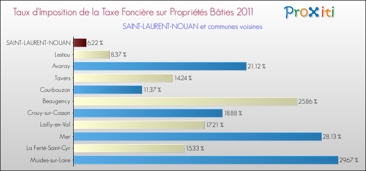 Taux d'imposition de la taxe foncière sur le bati 2011 pour SAINT-LAURENT-NOUAN et les communes proches Comparaison des taux d'imposition de la taxe foncière sur le bati 2011 pour SAINT-LAURENT-NOUAN et les communes voisines