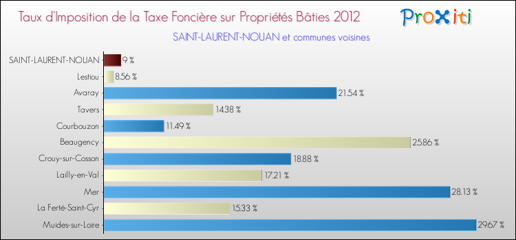 Taux d'imposition de la taxe foncière sur le bati 2012 pour SAINT-LAURENT-NOUAN et les communes proches Comparaison des taux d'imposition de la taxe foncière sur le bati 2012 pour SAINT-LAURENT-NOUAN et les communes voisines