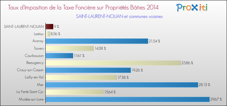 Taux d'imposition de la taxe foncière sur le bati 2014 pour SAINT-LAURENT-NOUAN et les communes proches Comparaison des taux d'imposition de la taxe foncière sur le bati 2014 pour SAINT-LAURENT-NOUAN et les communes voisines