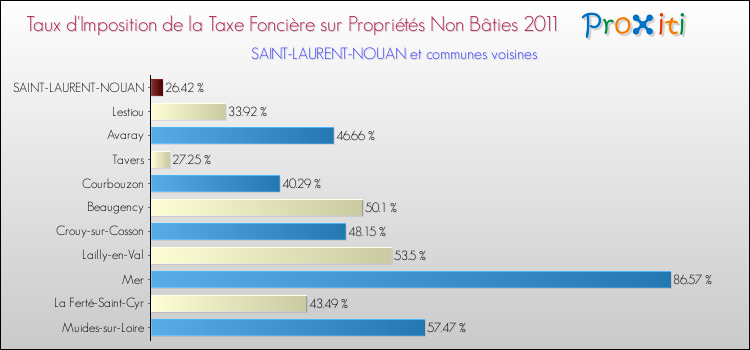 Taux d'imposition de la taxe foncière sur les immeubles et terrains non batis 2011 pour SAINT-LAURENT-NOUAN et les communes proches Comparaison des taux d'imposition de la taxe foncière sur les immeubles et terrains non batis 2011 pour SAINT-LAURENT-NOUAN et les communes voisines