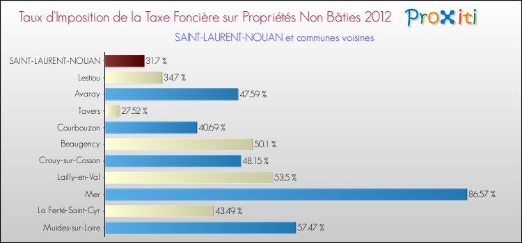 Taux d'imposition de la taxe foncière sur les immeubles et terrains non batis 2012 pour SAINT-LAURENT-NOUAN et les communes proches Comparaison des taux d'imposition de la taxe foncière sur les immeubles et terrains non batis 2012 pour SAINT-LAURENT-NOUAN et les communes voisines