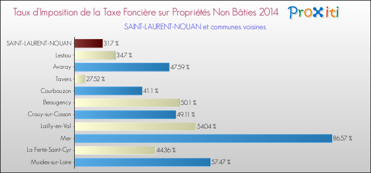 Taux d'imposition de la taxe foncière sur les immeubles et terrains non batis 2014 pour SAINT-LAURENT-NOUAN et les communes proches Comparaison des taux d'imposition de la taxe foncière sur les immeubles et terrains non batis 2014 pour SAINT-LAURENT-NOUAN et les communes voisines