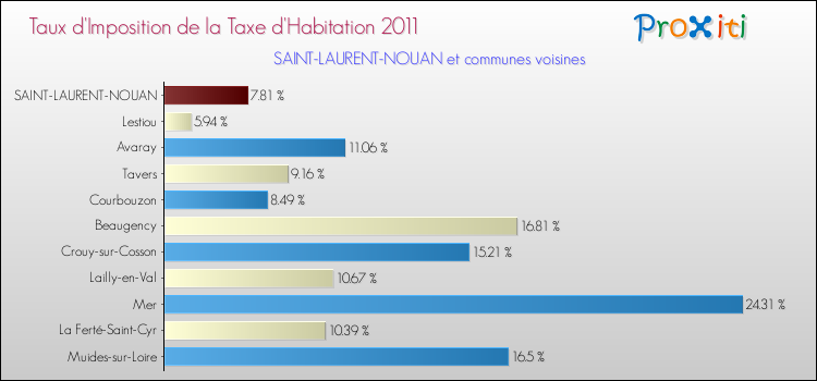 Taux d'imposition de la taxe d'habitation 2011 pour SAINT-LAURENT-NOUAN et les communes proches Comparaison des taux d'imposition de la taxe d'habitation 2011 pour SAINT-LAURENT-NOUAN et les communes voisines