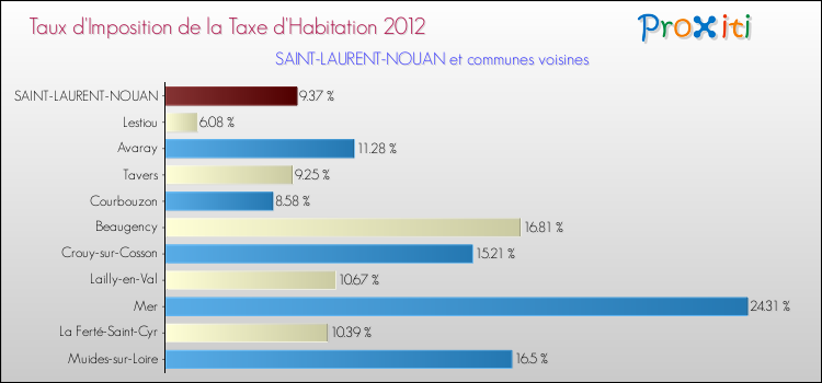 Taux d'imposition de la taxe d'habitation 2012 pour SAINT-LAURENT-NOUAN et les communes proches Comparaison des taux d'imposition de la taxe d'habitation 2012 pour SAINT-LAURENT-NOUAN et les communes voisines