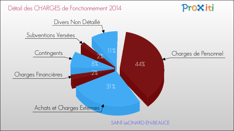 Décomposition des Charges de Fonctionnement 2014 de la commune de SAINT-LéONARD-EN-BEAUCE Charges de Fonctionnement 2014 pour la commune de SAINT-LéONARD-EN-BEAUCE
