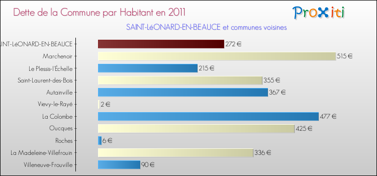Dette par habitant de la commune en 2011 pour SAINT-LéONARD-EN-BEAUCE et les communes proches Comparaison de la dette par habitant de la commune en 2011 pour SAINT-LéONARD-EN-BEAUCE et les communes voisines