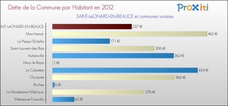 Dette par habitant de la commune en 2012 pour SAINT-LéONARD-EN-BEAUCE et les communes proches Comparaison de la dette par habitant de la commune en 2012 pour SAINT-LéONARD-EN-BEAUCE et les communes voisines