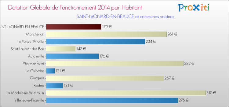 Montant des dotations globales de fonctionnement DGF par Habitant pour SAINT-LéONARD-EN-BEAUCE et les communes proches en 2014. Comparaison des des dotations globales de fonctionnement DGF par habitant pour SAINT-LéONARD-EN-BEAUCE et les communes voisines en 2014.
