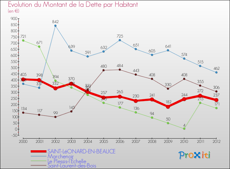 Evolution de la dette par habitant pour la commune de SAINT-LéONARD-EN-BEAUCE et les communes proches de 2000 à 2012 Comparaison de la dette par habitant pour SAINT-LéONARD-EN-BEAUCE et les communes voisines de 2000 à 2012