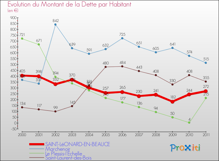 Evolution de la dette par habitant pour la commune de SAINT-LéONARD-EN-BEAUCE et les communes proches Comparaison de la dette par habitant pour SAINT-LéONARD-EN-BEAUCE et les communes voisines