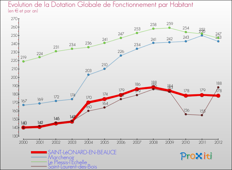 Evolution et montant de la dotation globale de fonctionnement par Habitant pour SAINT-LéONARD-EN-BEAUCE et les communes proches Comparaison des dotations globales de fonctionnement par habitant pour SAINT-LéONARD-EN-BEAUCE et les communes voisines