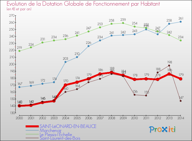 Evolution et montant de la dotation globale de fonctionnement par Habitant pour SAINT-LéONARD-EN-BEAUCE et les communes proches de 2000 à 2014. Comparaison des dotations globales de fonctionnement par habitant pour SAINT-LéONARD-EN-BEAUCE et les communes voisines de 2000 à 2014.
