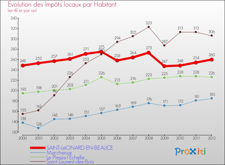 Evolution et montant des impôts locaux par Habitant pour SAINT-LéONARD-EN-BEAUCE et les communes proches Comparaison des impôts locaux par habitant pour SAINT-LéONARD-EN-BEAUCE et les communes voisines