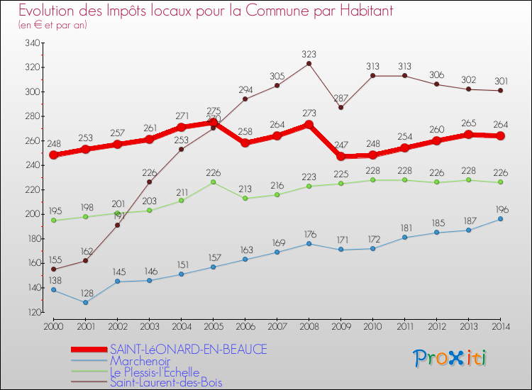 Evolution et montant des impôts locaux par Habitant pour SAINT-LéONARD-EN-BEAUCE et les communes proches de 2000 à 2014 Comparaison des impôts locaux par habitant pour SAINT-LéONARD-EN-BEAUCE et les communes voisines de 2000 à 2014