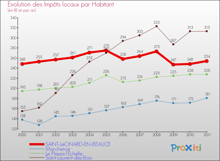 Evolution et montant des impôts locaux par Habitant pour SAINT-LéONARD-EN-BEAUCE et les communes proches Comparaison des impôts locaux par habitant pour SAINT-LéONARD-EN-BEAUCE et les communes voisines
