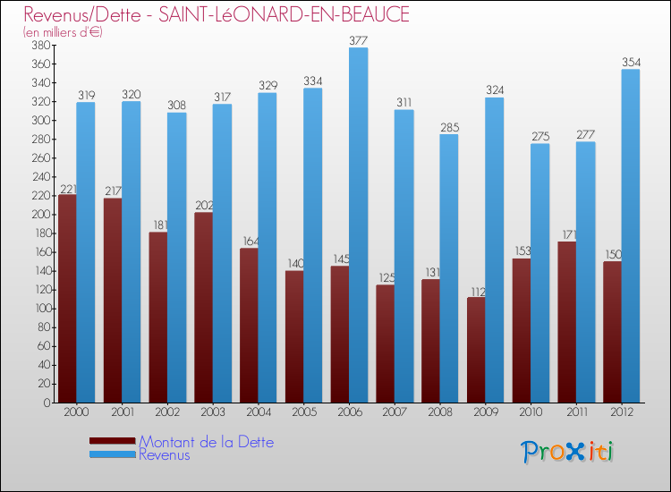 Evolution comparée de la dette et des revenus pour la commune de SAINT-LéONARD-EN-BEAUCE de 2000 à 2012 Comparaison de la dette et des revenus pour SAINT-LéONARD-EN-BEAUCE de 2000 à 2012