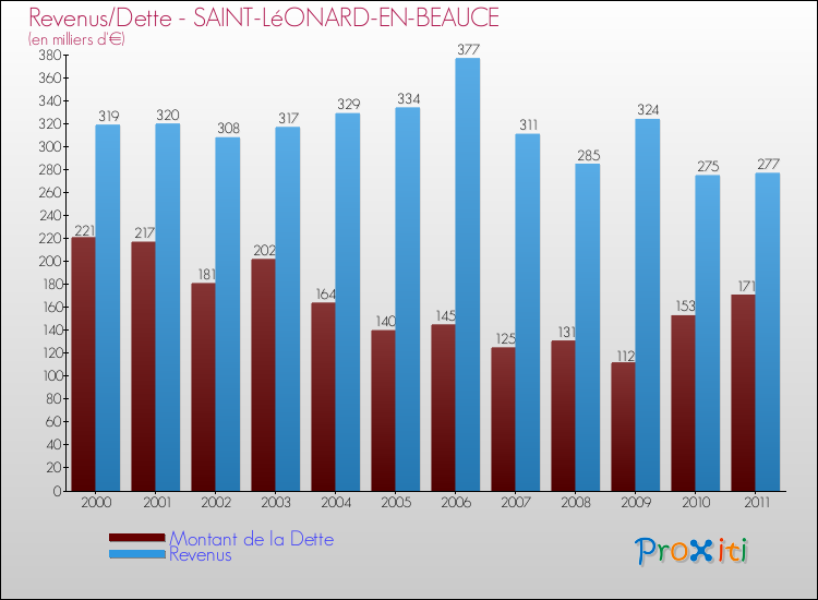 Evolution comparée de la dette et des revenus pour la commune de SAINT-LéONARD-EN-BEAUCE de 2000 à 2011 Comparaison de la dette et des revenus pour SAINT-LéONARD-EN-BEAUCE de 2000 à 2011