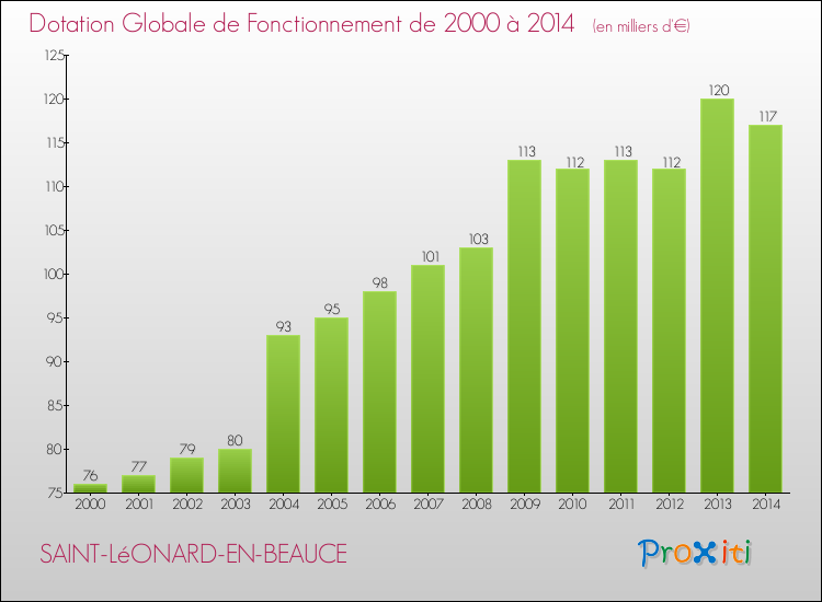 Evolution du montant de la Dotation Globale de Fonctionnement pour la commune de SAINT-LéONARD-EN-BEAUCE de 2000 à 2014 Evolution du montant de la Dotation Globale de Fonctionnement pour SAINT-LéONARD-EN-BEAUCE de 2000 à 2014