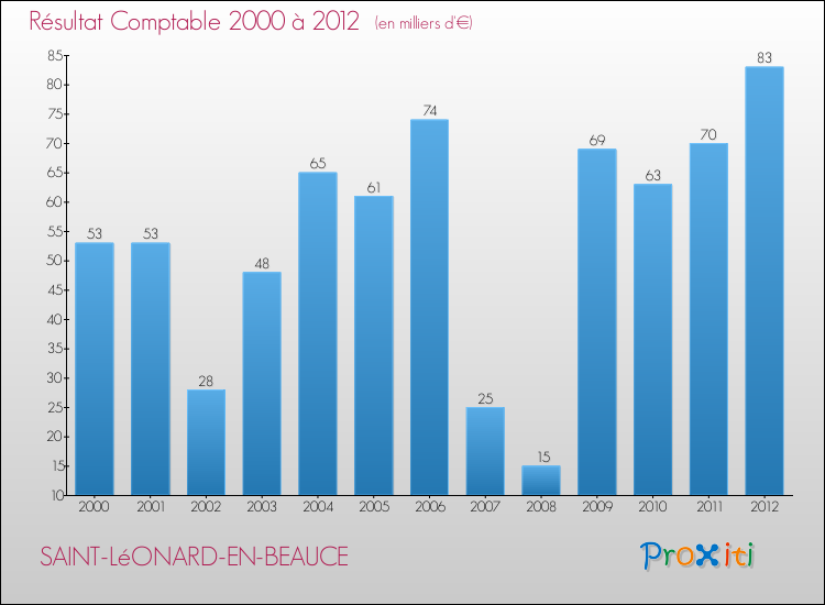 Evolution du résultat comptable pour la commune de SAINT-LéONARD-EN-BEAUCE de 2000 à 2012 Evolution du résultat comptable pour SAINT-LéONARD-EN-BEAUCE de 2000 à 2012