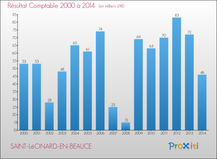 Evolution du résultat comptable pour la commune de SAINT-LéONARD-EN-BEAUCE de 2000 à 2014 Evolution du résultat comptable pour SAINT-LéONARD-EN-BEAUCE de 2000 à 2014