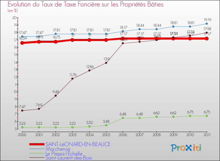 Evolution du taux de la taxe foncière sur le bati pour SAINT-LéONARD-EN-BEAUCE et les communes proches Comparaison des taux de taxe foncière sur le bati pour SAINT-LéONARD-EN-BEAUCE et les communes voisines
