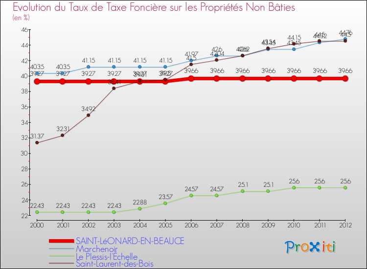 Evolution du taux de la taxe foncière sur les immeubles et terrains non batis pour SAINT-LéONARD-EN-BEAUCE et les communes proches de 2000 à 2012 Comparaison des taux de la taxe foncière sur les immeubles et terrains non batis pour SAINT-LéONARD-EN-BEAUCE et les communes voisines de 2000 à 2012