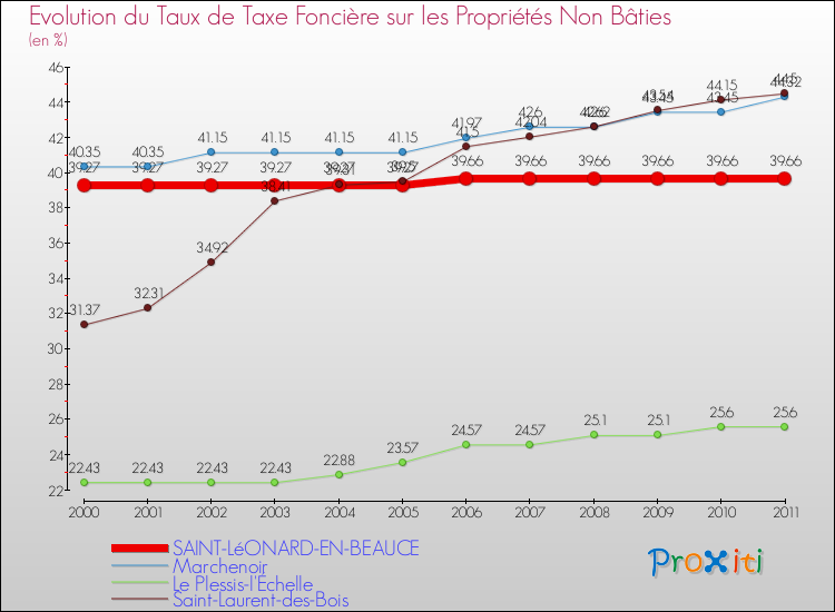 Evolution du taux de la taxe foncière sur les immeubles et terrains non batis pour SAINT-LéONARD-EN-BEAUCE et les communes proches Comparaison des taux de la taxe foncière sur les immeubles et terrains non batis pour SAINT-LéONARD-EN-BEAUCE et les communes voisines