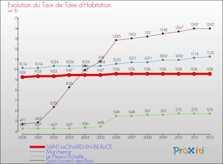 Evolution du taux de la taxe d'habitation pour SAINT-LéONARD-EN-BEAUCE et les communes proches Comparaison des taux de la taxe d'habitation pour SAINT-LéONARD-EN-BEAUCE et les communes voisines