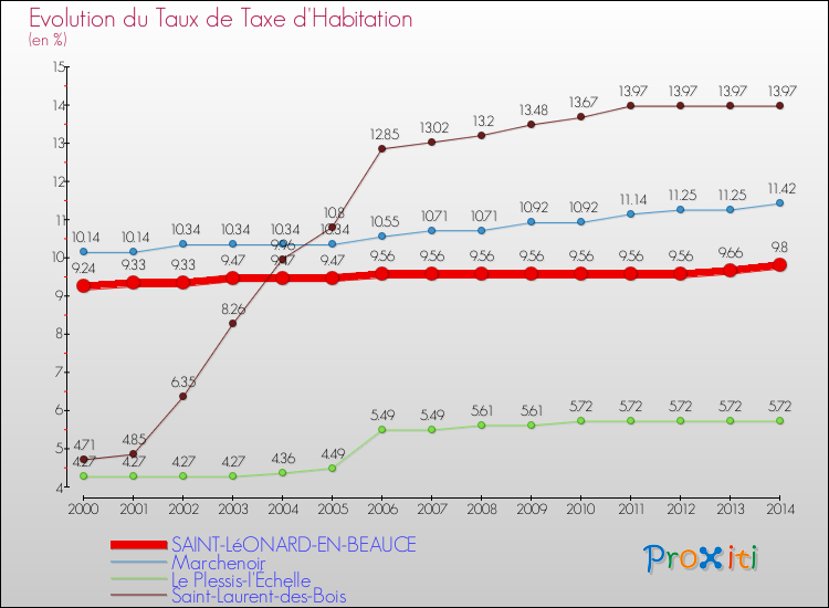 Evolution du taux de la taxe d'habitation pour SAINT-LéONARD-EN-BEAUCE et les communes proches de 2000 à 2014 Comparaison des taux de la taxe d'habitation pour SAINT-LéONARD-EN-BEAUCE et les communes voisines de 2000 à 2014