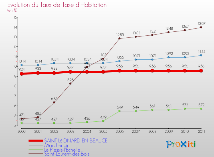 Evolution du taux de la taxe d'habitation pour SAINT-LéONARD-EN-BEAUCE et les communes proches Comparaison des taux de la taxe d'habitation pour SAINT-LéONARD-EN-BEAUCE et les communes voisines