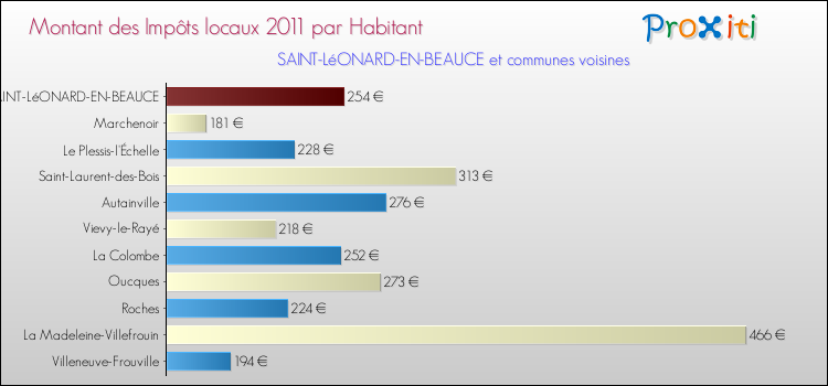 Montant des impôts locaux par Habitant pour SAINT-LéONARD-EN-BEAUCE et les communes proches Comparaison des impôts locaux par habitant pour SAINT-LéONARD-EN-BEAUCE et les communes voisines