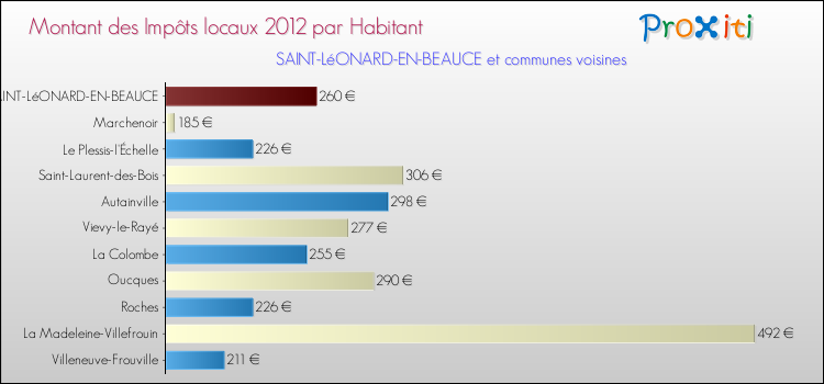 Montant des impôts locaux par Habitant pour SAINT-LéONARD-EN-BEAUCE et les communes proches Comparaison des impôts locaux par habitant pour SAINT-LéONARD-EN-BEAUCE et les communes voisines