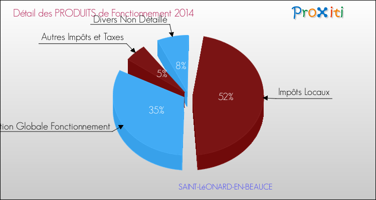 Décomposition du Budget de Fonctionnement 2014 de la commune de SAINT-LéONARD-EN-BEAUCE Budget de Fonctionnement 2014 pour la commune de SAINT-LéONARD-EN-BEAUCE