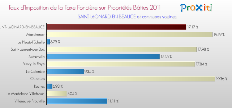 Taux d'imposition de la taxe foncière sur le bati 2011 pour SAINT-LéONARD-EN-BEAUCE et les communes proches Comparaison des taux d'imposition de la taxe foncière sur le bati 2011 pour SAINT-LéONARD-EN-BEAUCE et les communes voisines