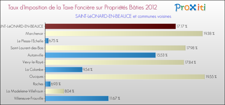 Taux d'imposition de la taxe foncière sur le bati 2012 pour SAINT-LéONARD-EN-BEAUCE et les communes proches Comparaison des taux d'imposition de la taxe foncière sur le bati 2012 pour SAINT-LéONARD-EN-BEAUCE et les communes voisines