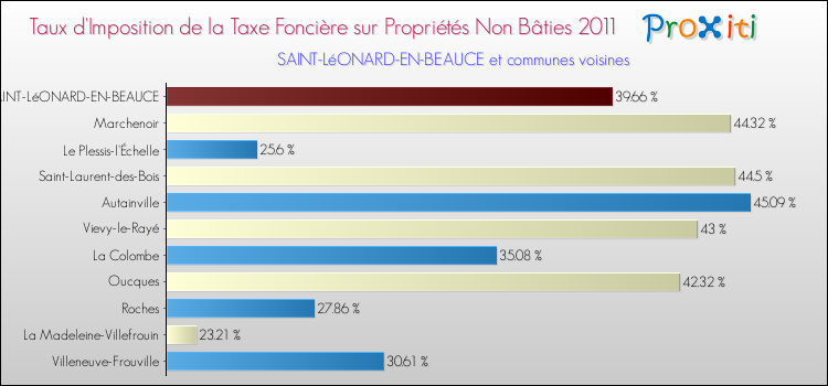 Taux d'imposition de la taxe foncière sur les immeubles et terrains non batis 2011 pour SAINT-LéONARD-EN-BEAUCE et les communes proches Comparaison des taux d'imposition de la taxe foncière sur les immeubles et terrains non batis 2011 pour SAINT-LéONARD-EN-BEAUCE et les communes voisines