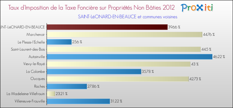 Taux d'imposition de la taxe foncière sur les immeubles et terrains non batis 2012 pour SAINT-LéONARD-EN-BEAUCE et les communes proches Comparaison des taux d'imposition de la taxe foncière sur les immeubles et terrains non batis 2012 pour SAINT-LéONARD-EN-BEAUCE et les communes voisines