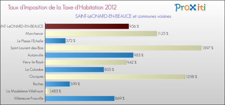 Taux d'imposition de la taxe d'habitation 2012 pour SAINT-LéONARD-EN-BEAUCE et les communes proches Comparaison des taux d'imposition de la taxe d'habitation 2012 pour SAINT-LéONARD-EN-BEAUCE et les communes voisines