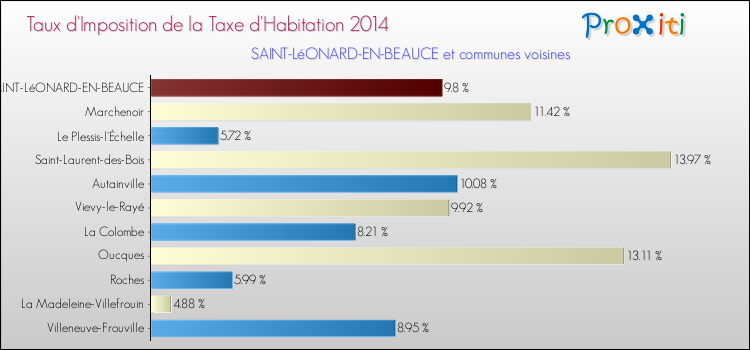 Taux d'imposition de la taxe d'habitation 2014 pour SAINT-LéONARD-EN-BEAUCE et les communes proches Comparaison des taux d'imposition de la taxe d'habitation 2014 pour SAINT-LéONARD-EN-BEAUCE et les communes voisines