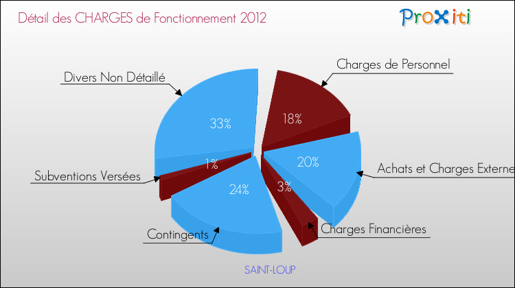 Décomposition des Charges de Fonctionnement 2012 de la commune de SAINT-LOUP Charges de Fonctionnement 2012 pour la commune de SAINT-LOUP