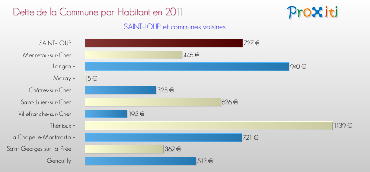 Dette par habitant de la commune en 2011 pour SAINT-LOUP et les communes proches Comparaison de la dette par habitant de la commune en 2011 pour SAINT-LOUP et les communes voisines