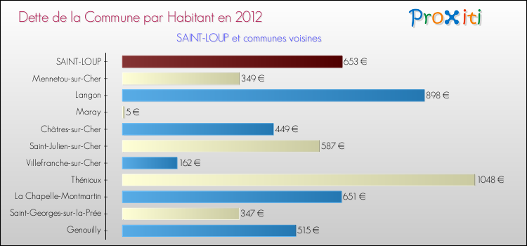 Dette par habitant de la commune en 2012 pour SAINT-LOUP et les communes proches Comparaison de la dette par habitant de la commune en 2012 pour SAINT-LOUP et les communes voisines